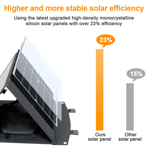 75W opvouwbaar efficiënt MonocBN zonnepaneel, opvouwbare reistas voor buitenoplader met 3 DC / USB / TYPE-C zonnepanelen